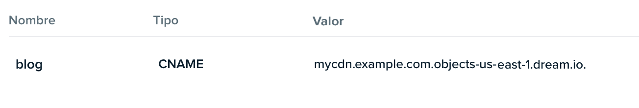 DNS Alias
