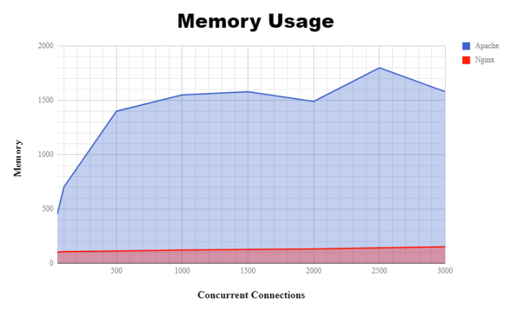 Webserver memory graph